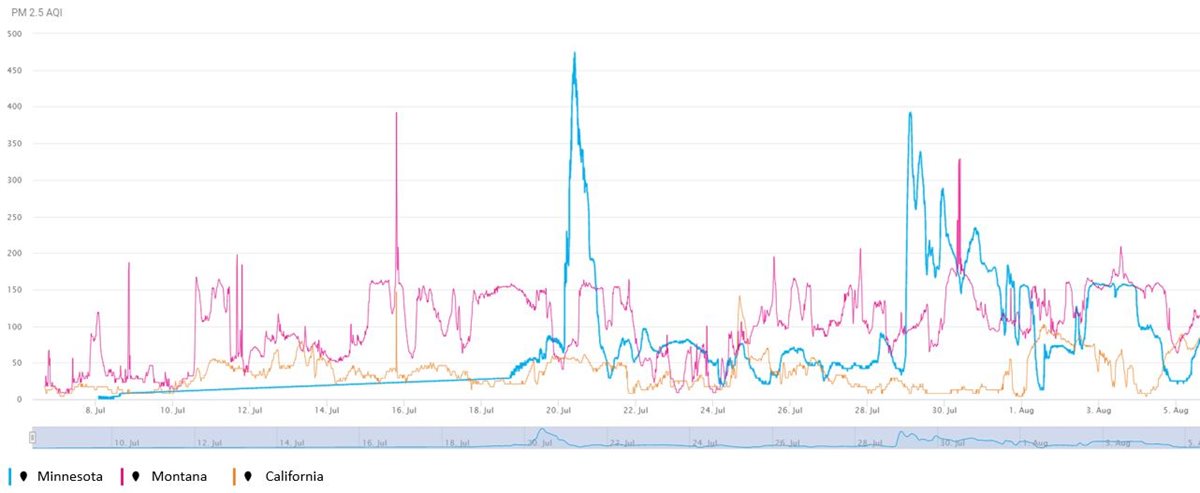 TSI Link’s outdoor air quality history chart displays over a month’s view of three US areas that are affected by wildfires. | Click to enlarge