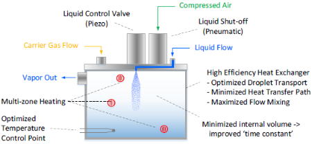 Figure 2. Surface Area to Volume Ratios for Different Heating Approaches